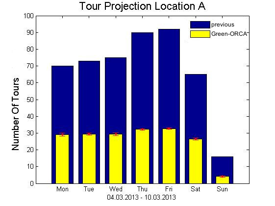 ACO based tour plan optimization ACO based tour plan optimization