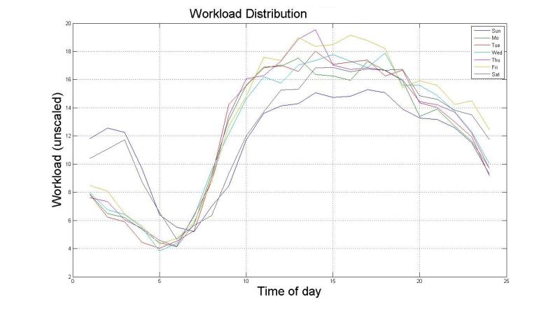 Hourly Workload during a Week 